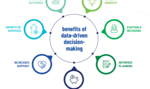 Data-Driven Decision Making