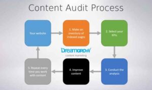 Creating a Content Audit