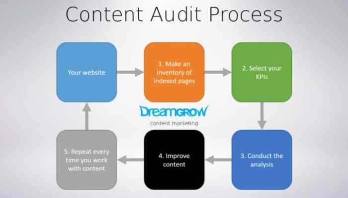 Creating a Content Audit