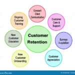 Customer Retention Tips