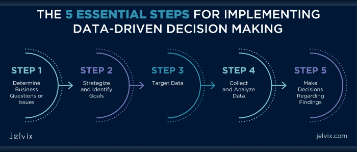 Using Customer Data to Drive Decisions